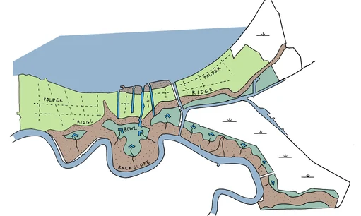 Morfologie: polder, bowl, ridge, backslo